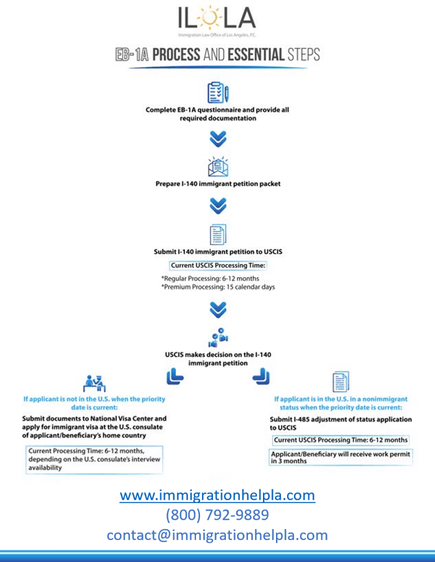 EB1 vs EB2: The Right Option For You