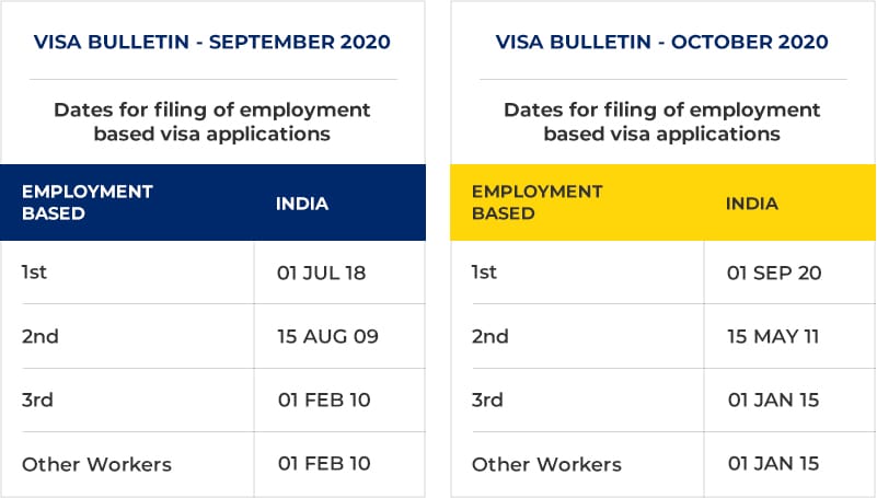 How to Downgrade from EB2 to EB3 Visa