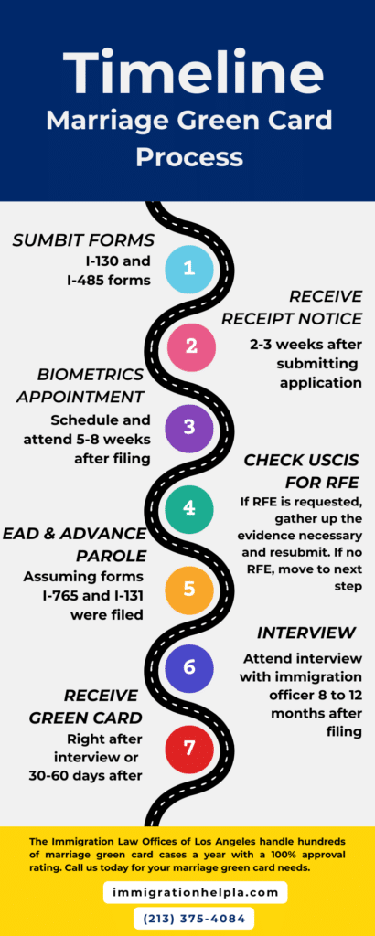 What Documents Do We Need for a Marriage Green Card?